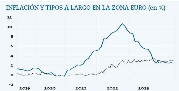 Con la inflación (línea azul) por debajo del 3% las obligaciones de la zona euro han vuelto a ofrecer rendimientos reales positivos. Nada garantiza que siga así.